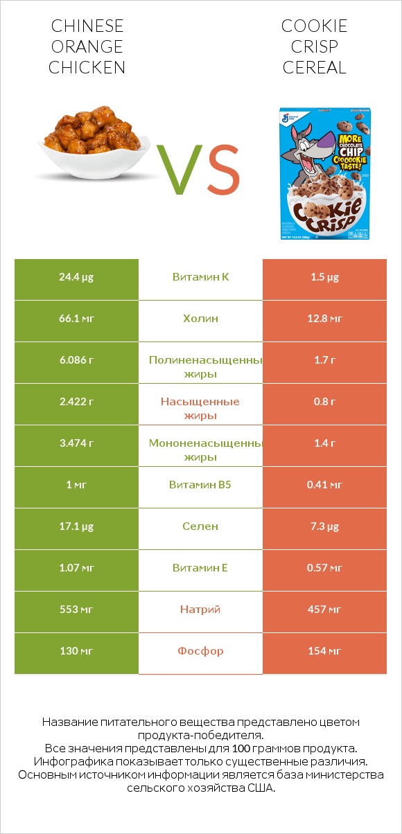 Chinese orange chicken vs Cookie Crisp Cereal infographic