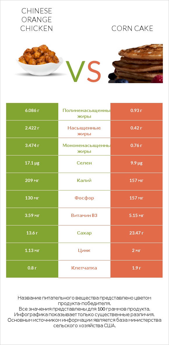 Chinese orange chicken vs Corn cake infographic