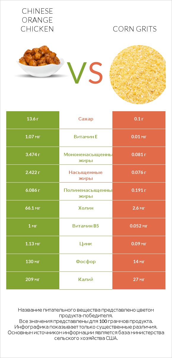 Chinese orange chicken vs Corn grits infographic