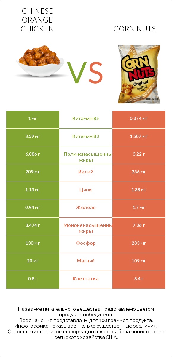 Chinese orange chicken vs Corn nuts infographic