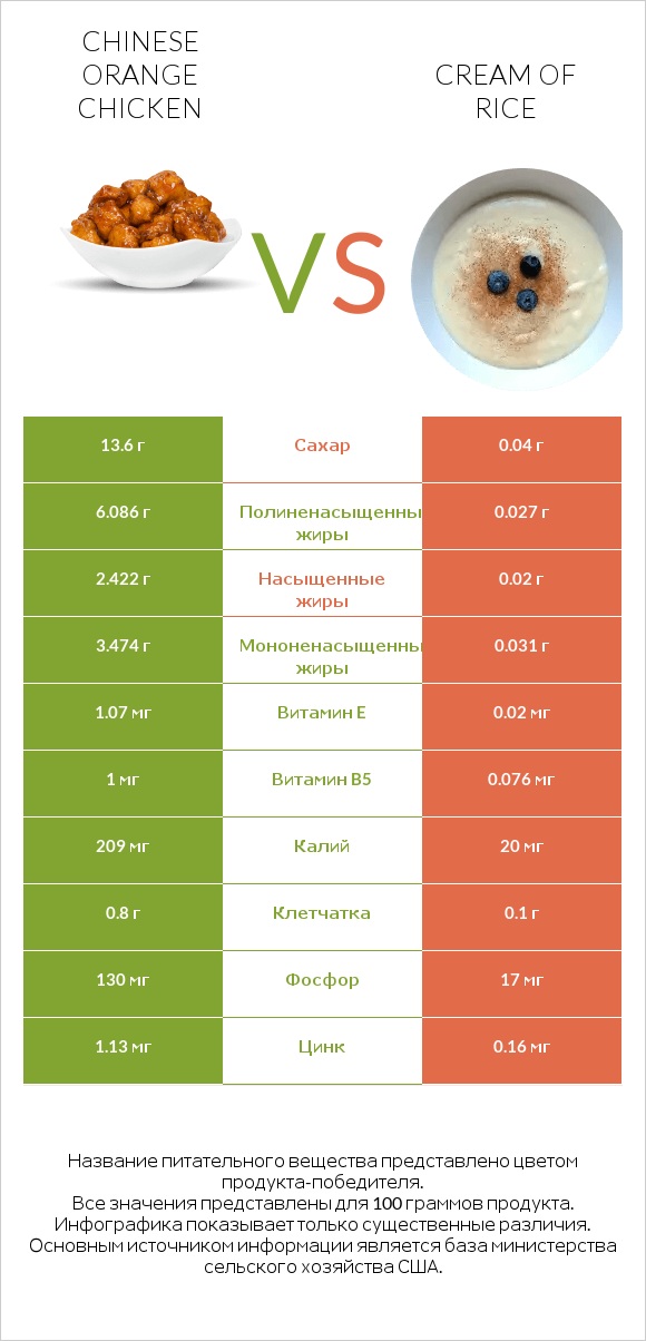 Chinese orange chicken vs Cream of Rice infographic