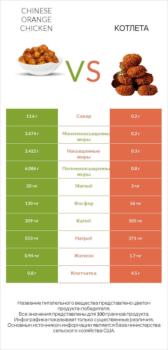 Chinese orange chicken vs Котлета infographic