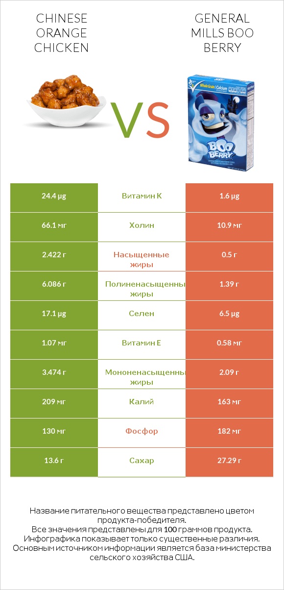 Chinese orange chicken vs General Mills Boo Berry infographic