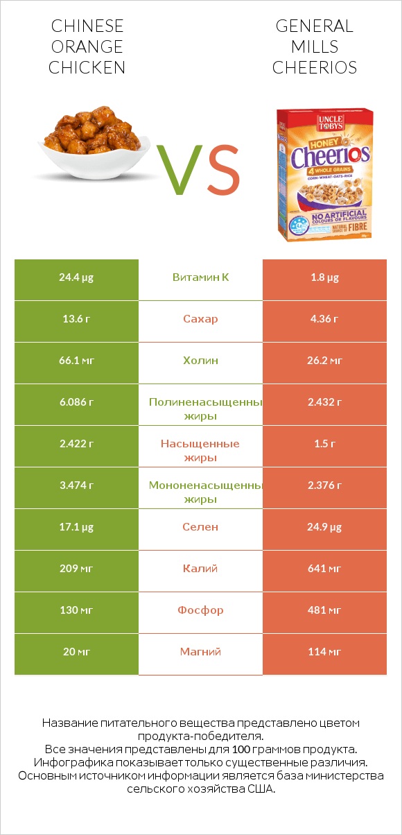 Chinese orange chicken vs General Mills Cheerios infographic