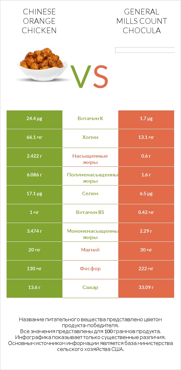 Chinese orange chicken vs General Mills Count Chocula infographic