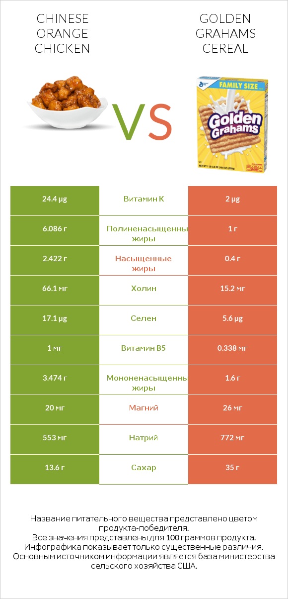 Chinese orange chicken vs Golden Grahams Cereal infographic