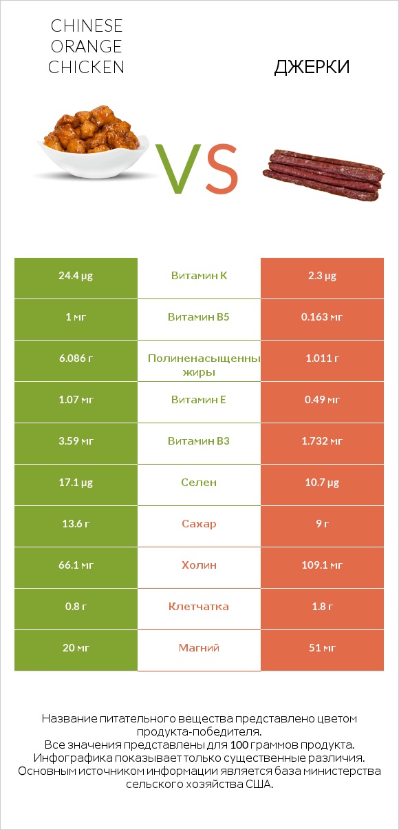 Chinese orange chicken vs Джерки infographic