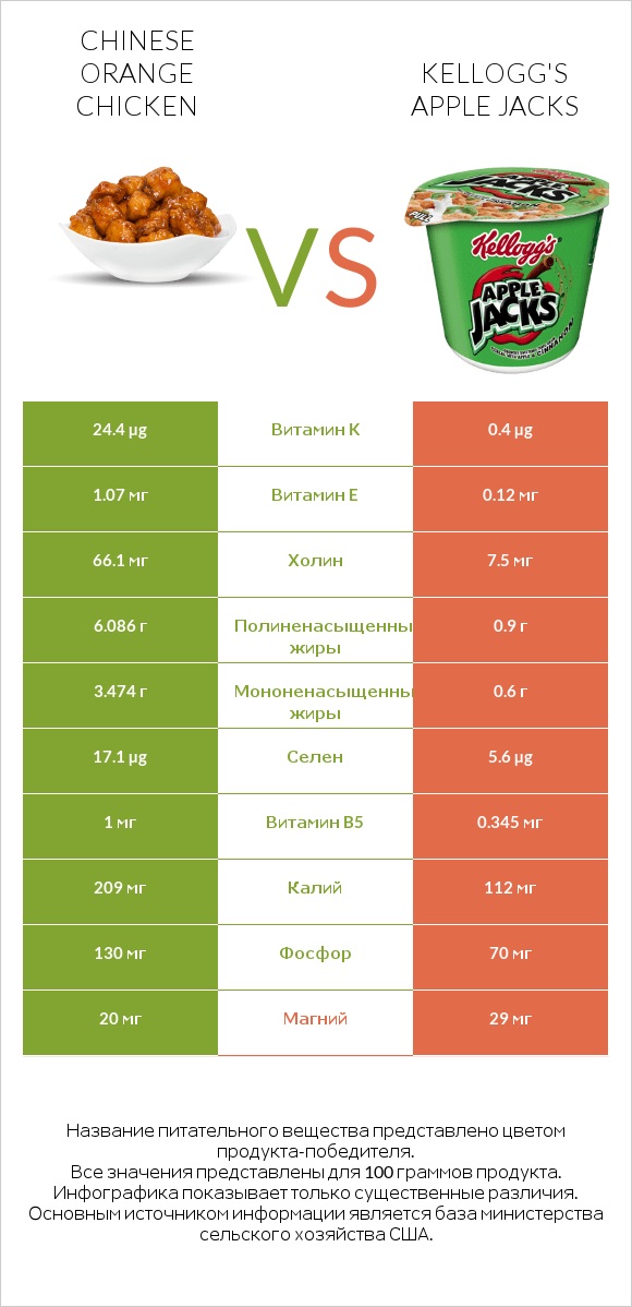 Chinese orange chicken vs Kellogg's Apple Jacks infographic