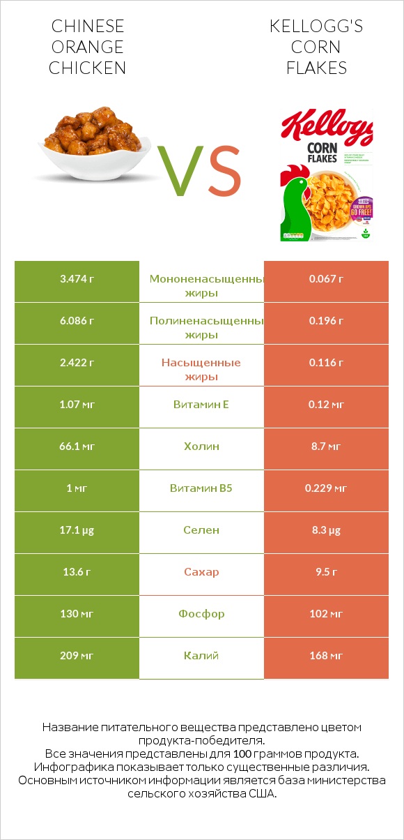 Chinese orange chicken vs Kellogg's Corn Flakes infographic