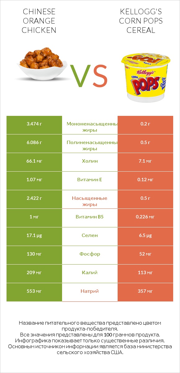 Chinese orange chicken vs Kellogg's Corn Pops Cereal infographic