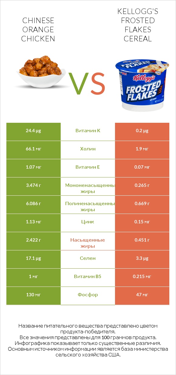 Chinese orange chicken vs Kellogg's Frosted Flakes Cereal infographic