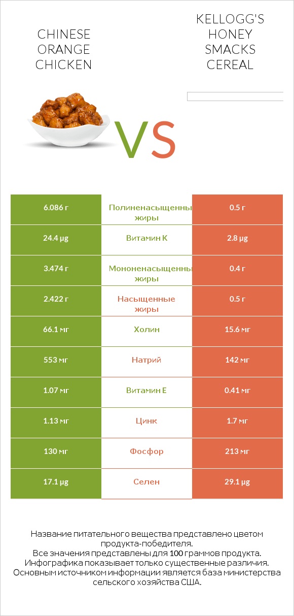 Chinese orange chicken vs Kellogg's Honey Smacks Cereal infographic