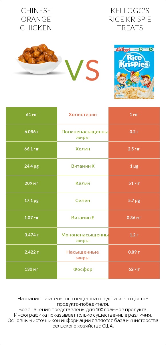 Chinese orange chicken vs Kellogg's Rice Krispie Treats infographic