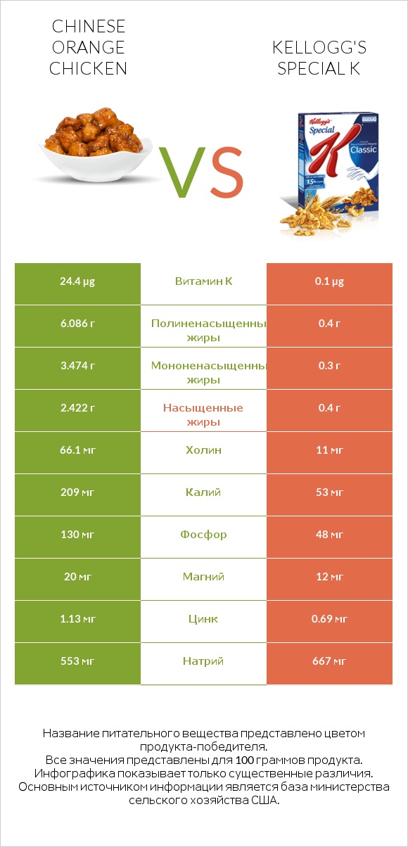 Chinese orange chicken vs Kellogg's Special K infographic