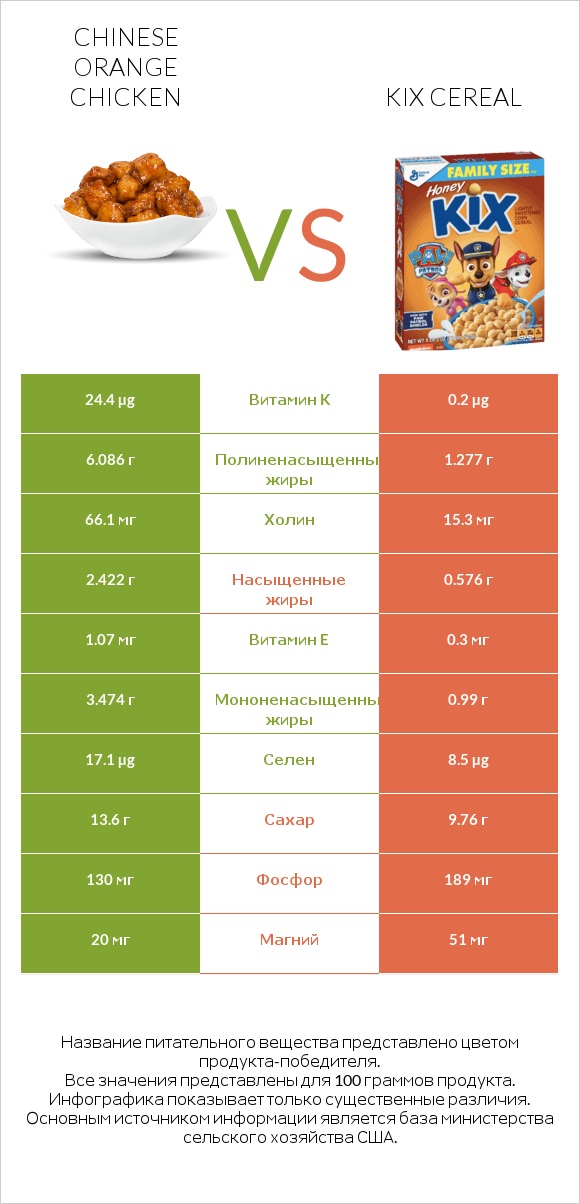 Chinese orange chicken vs Kix Cereal infographic