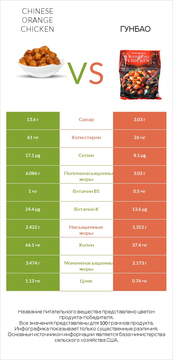 Chinese orange chicken vs Гунбао infographic