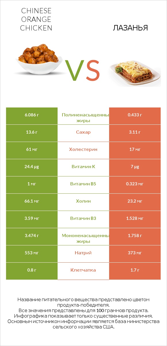 Chinese orange chicken vs Лазанья infographic