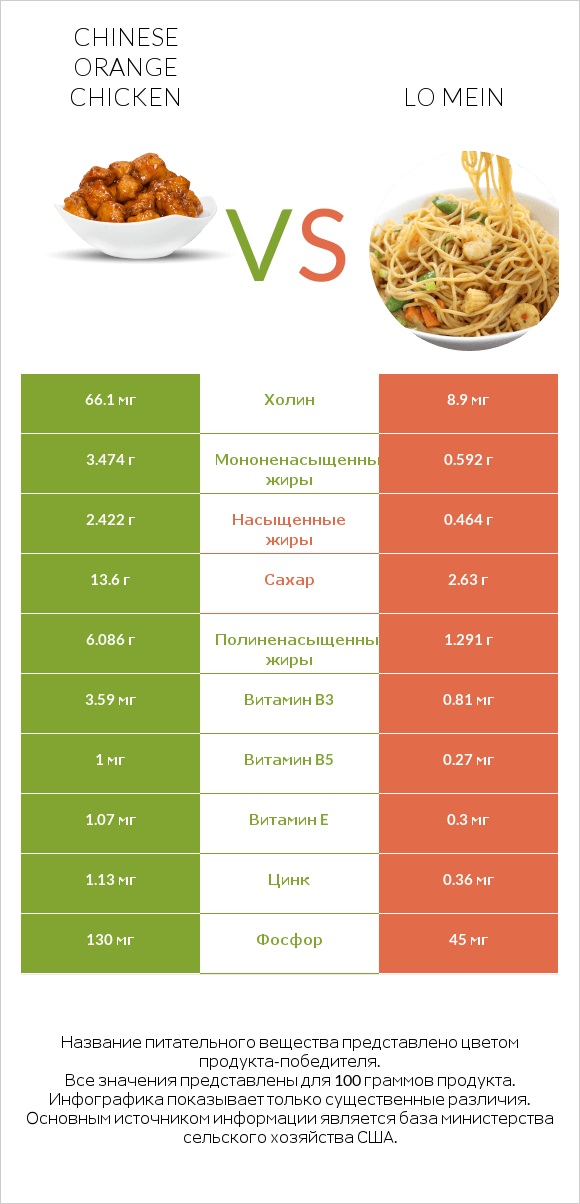 Chinese orange chicken vs Lo mein infographic