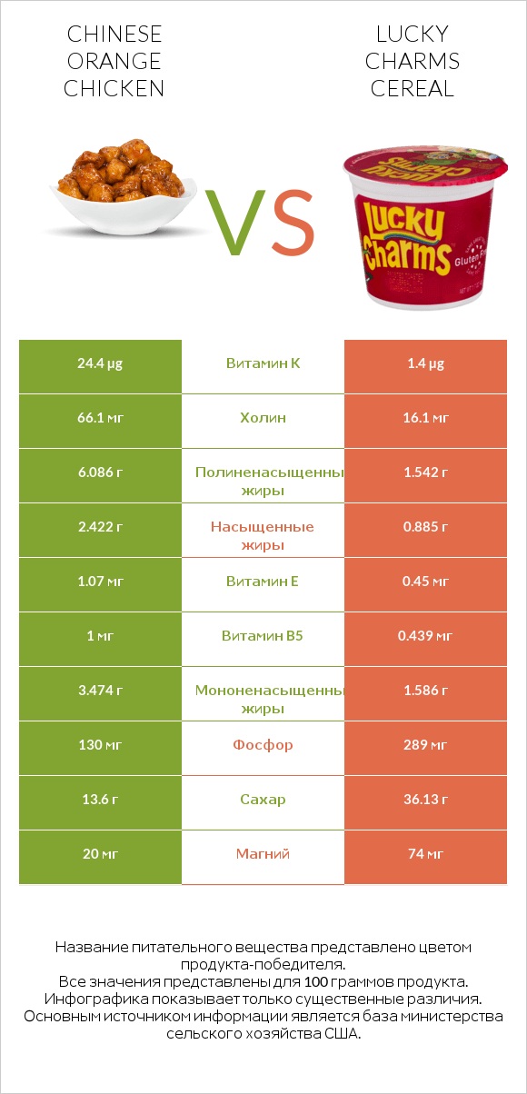 Chinese orange chicken vs Lucky Charms Cereal infographic