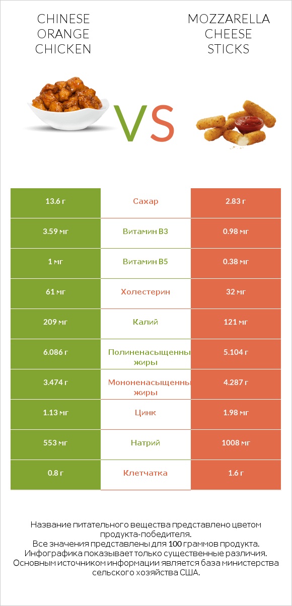 Chinese orange chicken vs Mozzarella cheese sticks infographic