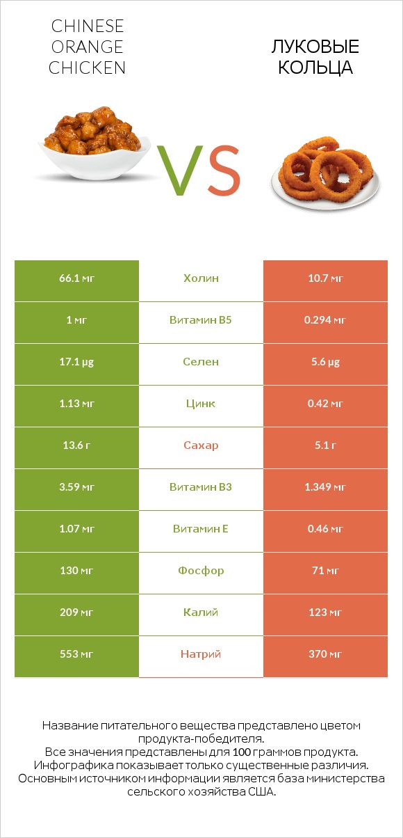 Chinese orange chicken vs Луковые кольца infographic