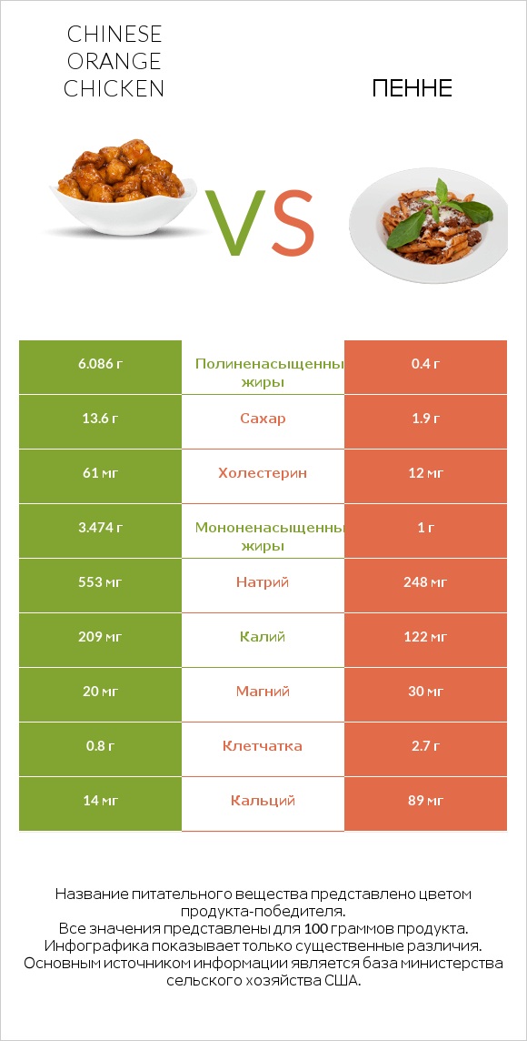 Chinese orange chicken vs Пенне infographic
