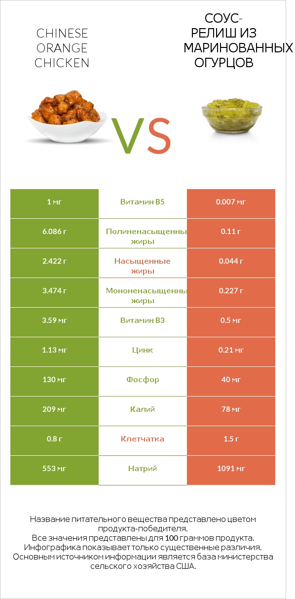 Chinese orange chicken vs Соус-релиш из маринованных огурцов infographic