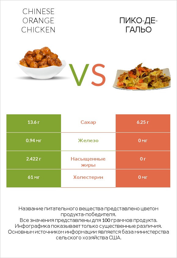 Chinese orange chicken vs Пико-де-гальо infographic