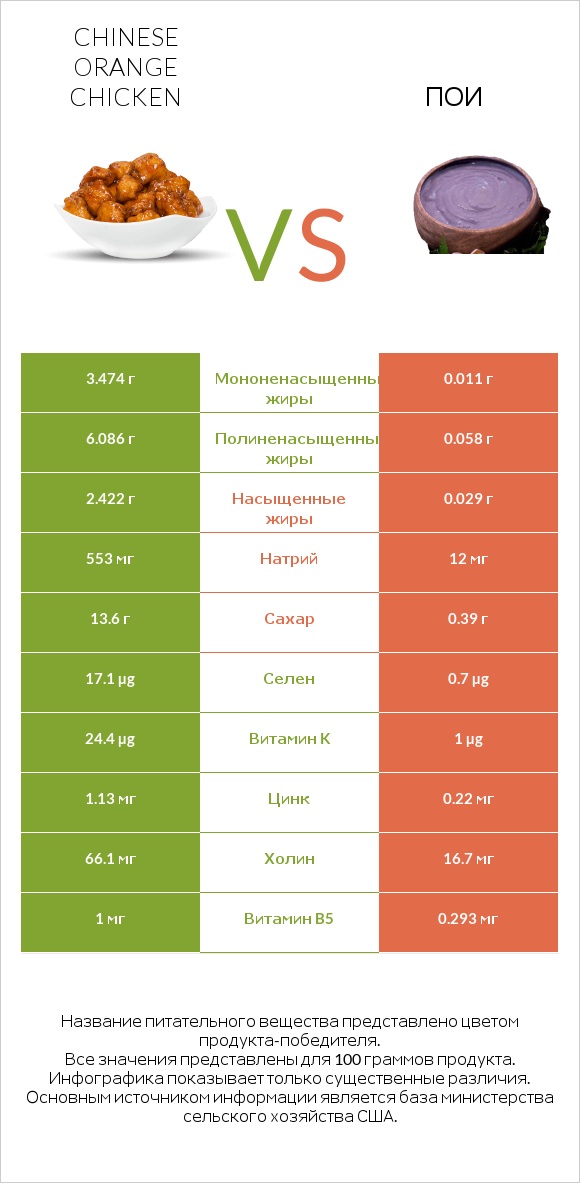 Chinese orange chicken vs Пои infographic