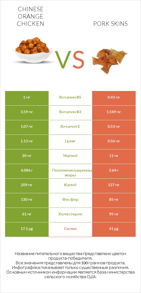 Chinese orange chicken vs Pork skins infographic