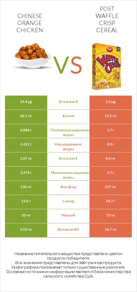 Chinese orange chicken vs Post Waffle Crisp Cereal infographic