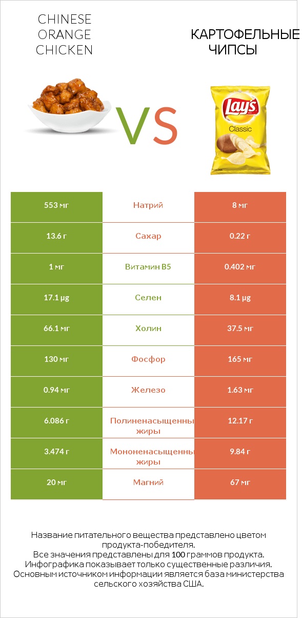 Chinese orange chicken vs Картофельные чипсы infographic