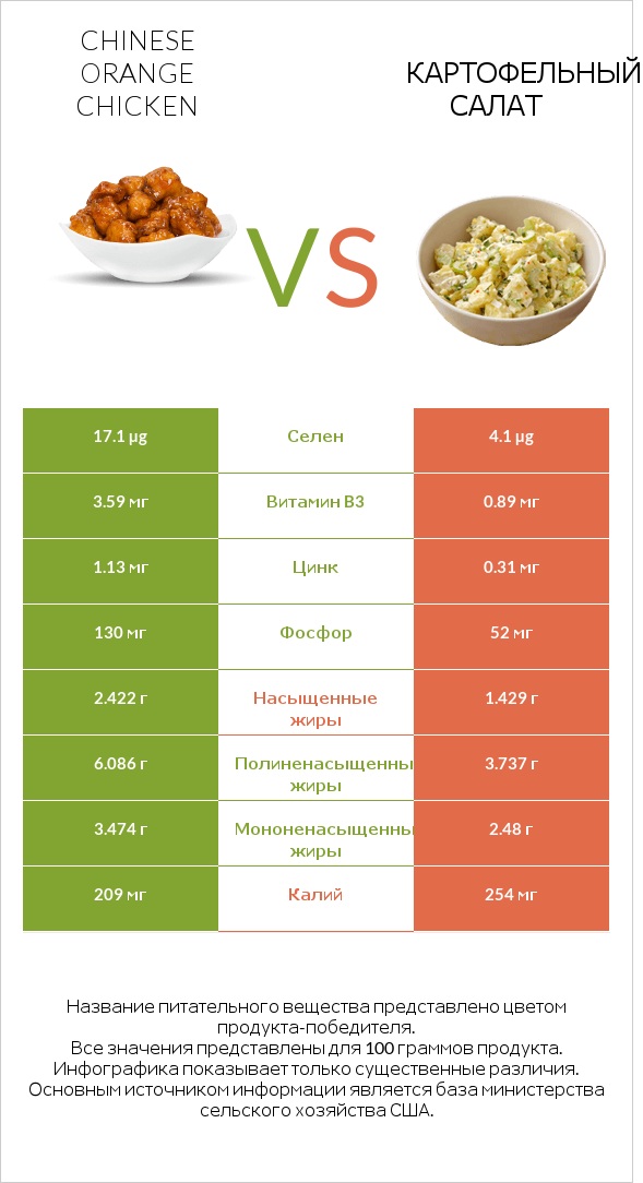 Chinese orange chicken vs Картофельный салат infographic