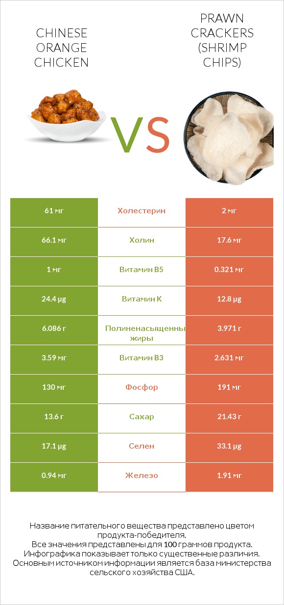 Chinese orange chicken vs Prawn crackers (Shrimp chips) infographic