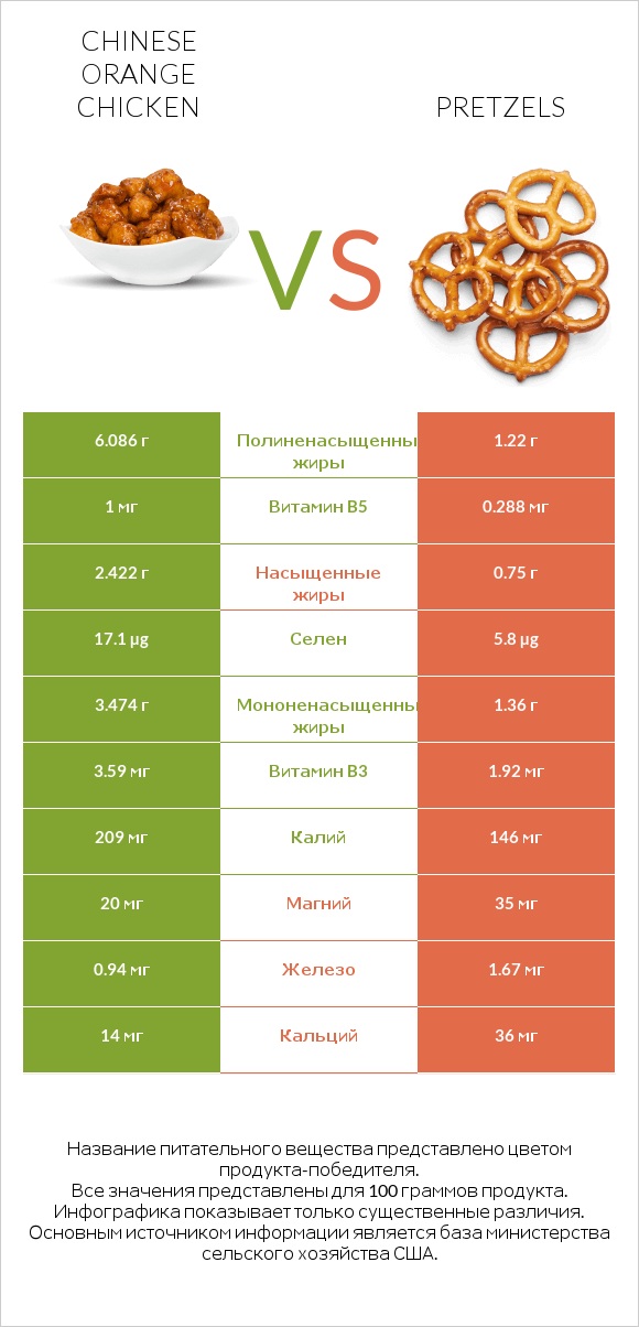 Chinese orange chicken vs Pretzels infographic