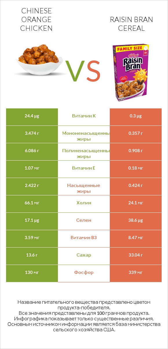 Chinese orange chicken vs Raisin Bran Cereal infographic