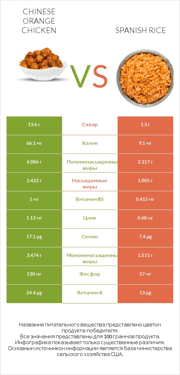 Chinese orange chicken vs Spanish rice infographic