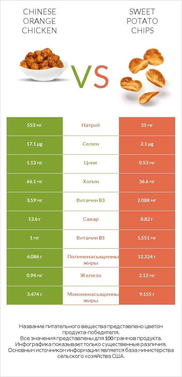 Chinese orange chicken vs Sweet potato chips infographic