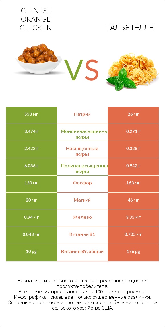 Chinese orange chicken vs Тальятелле infographic