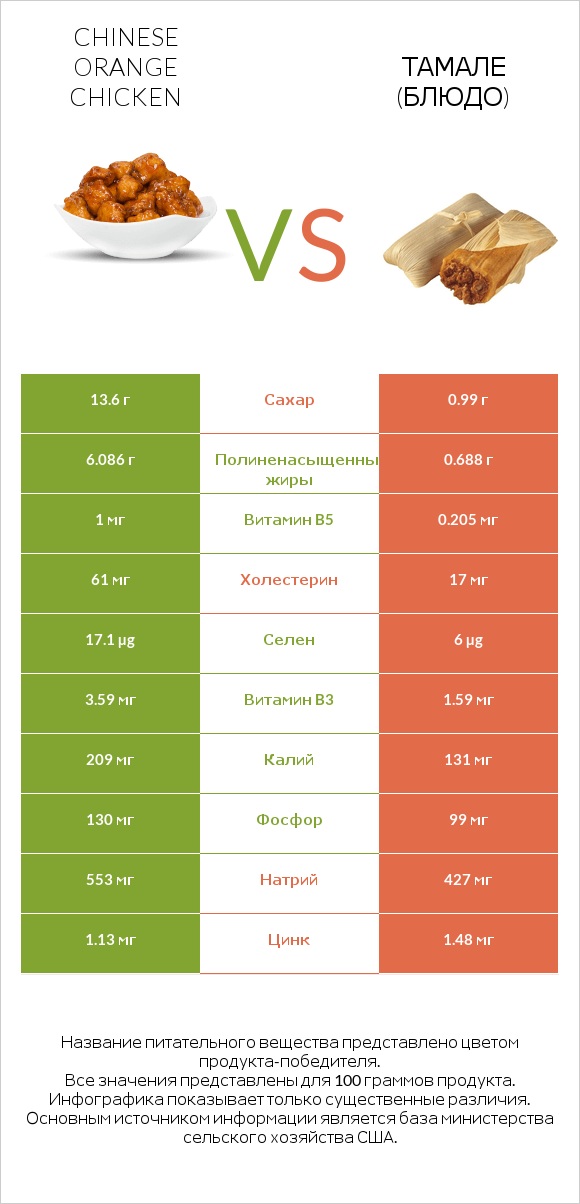 Chinese orange chicken vs Тамале (блюдо) infographic