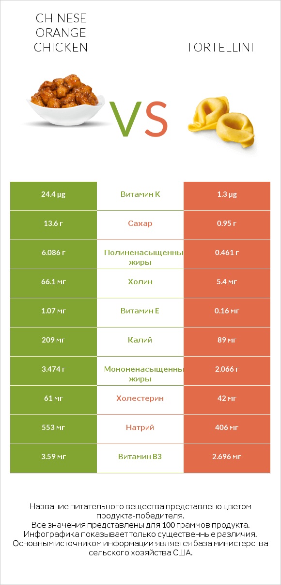 Chinese orange chicken vs Tortellini infographic