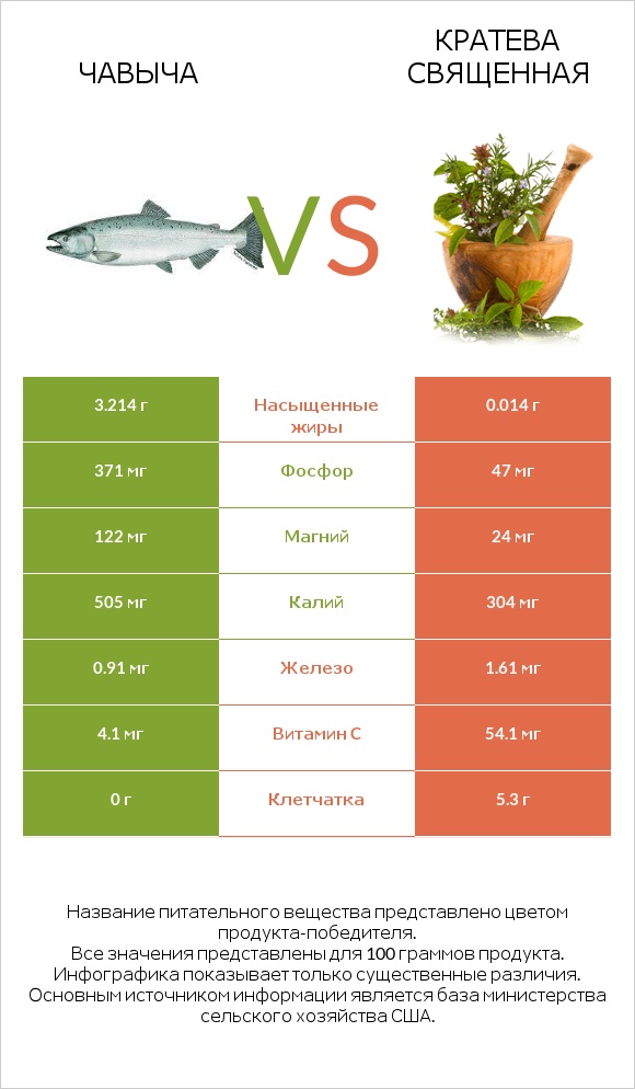 Чавыча vs Кратева священная infographic
