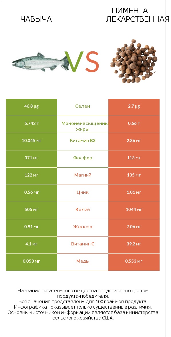 Чавыча vs Пимента лекарственная infographic