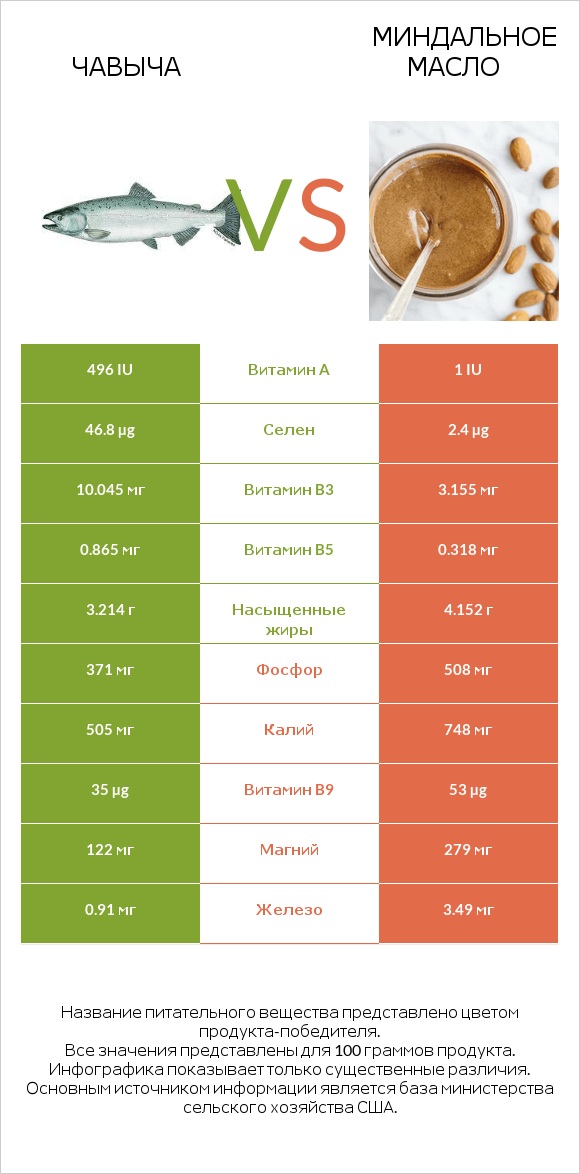 Чавыча vs Миндальное масло infographic