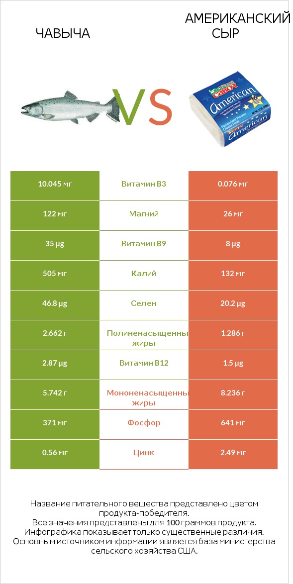 Чавыча vs Американский сыр infographic