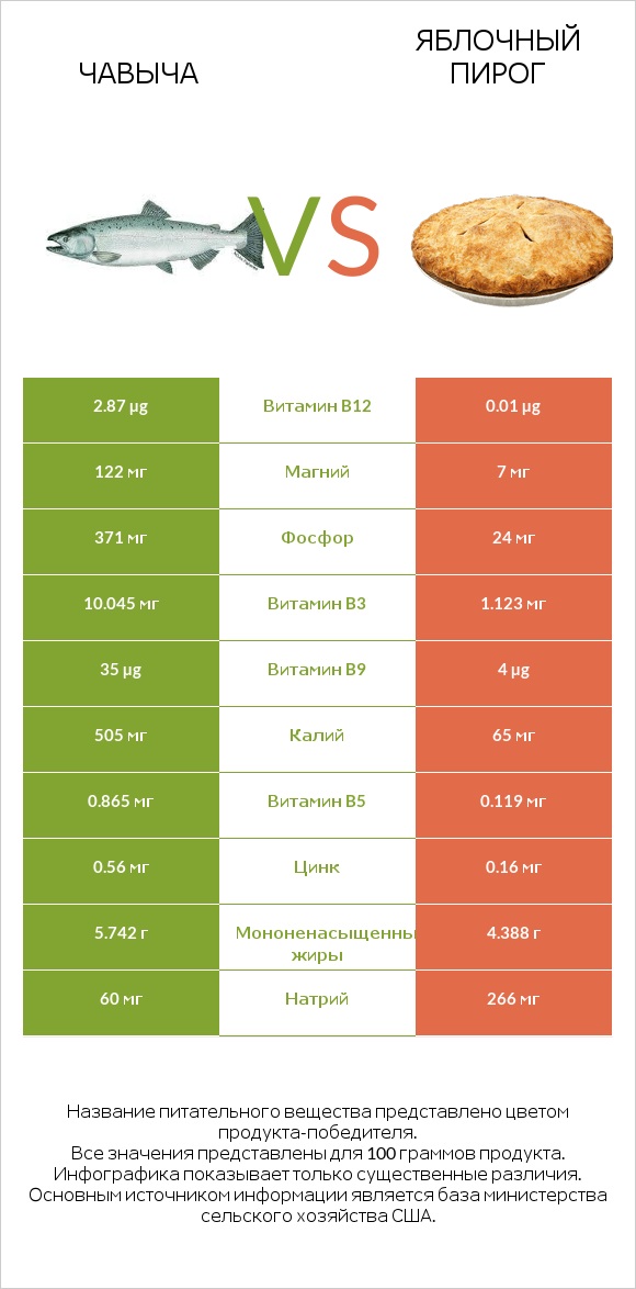 Чавыча vs Яблочный пирог infographic
