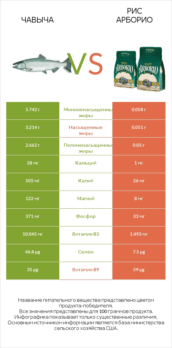 Чавыча vs Рис арборио infographic