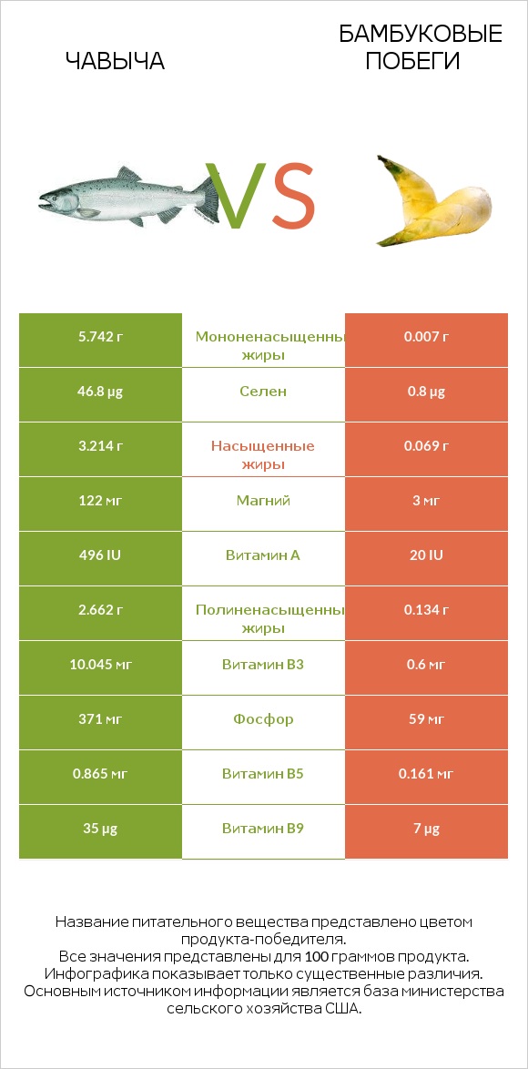 Чавыча vs Бамбуковые побеги infographic