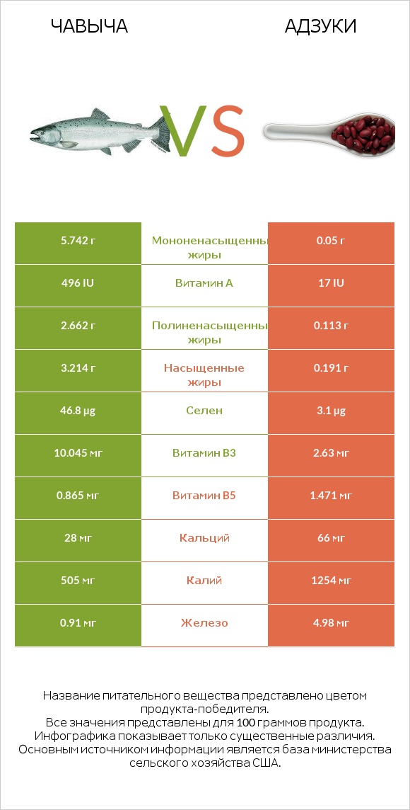 Чавыча vs Адзуки infographic