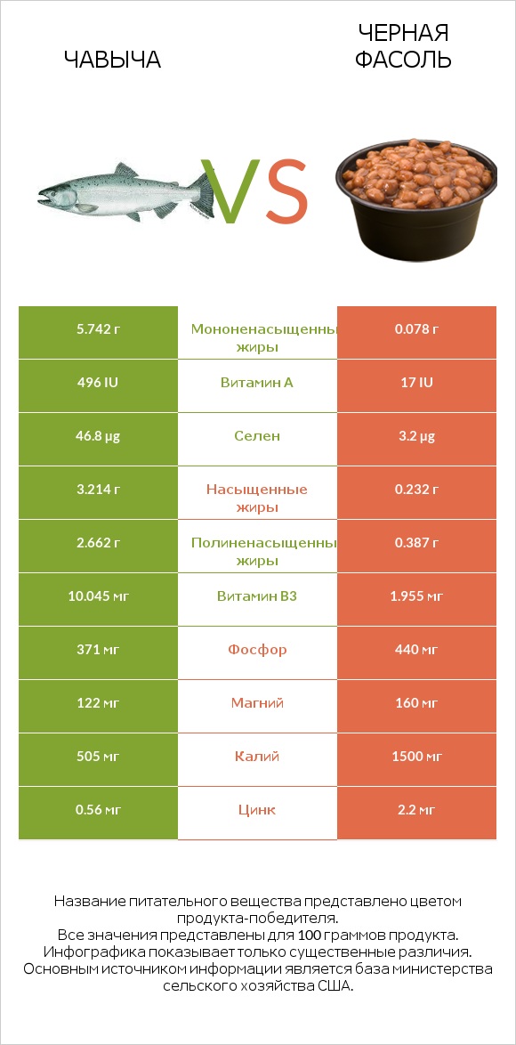 Чавыча vs Черная фасоль infographic